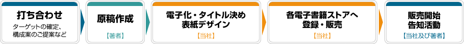 打ち合わせ(ターゲットの確定、構成案のご提案など)➡原稿作成【著者】➡電子化・タイトル決め・表紙デザイン【当社】➡各電子書籍ストアへ登録・販売【当社】➡販売開始・告知活動【当社及び著者】
